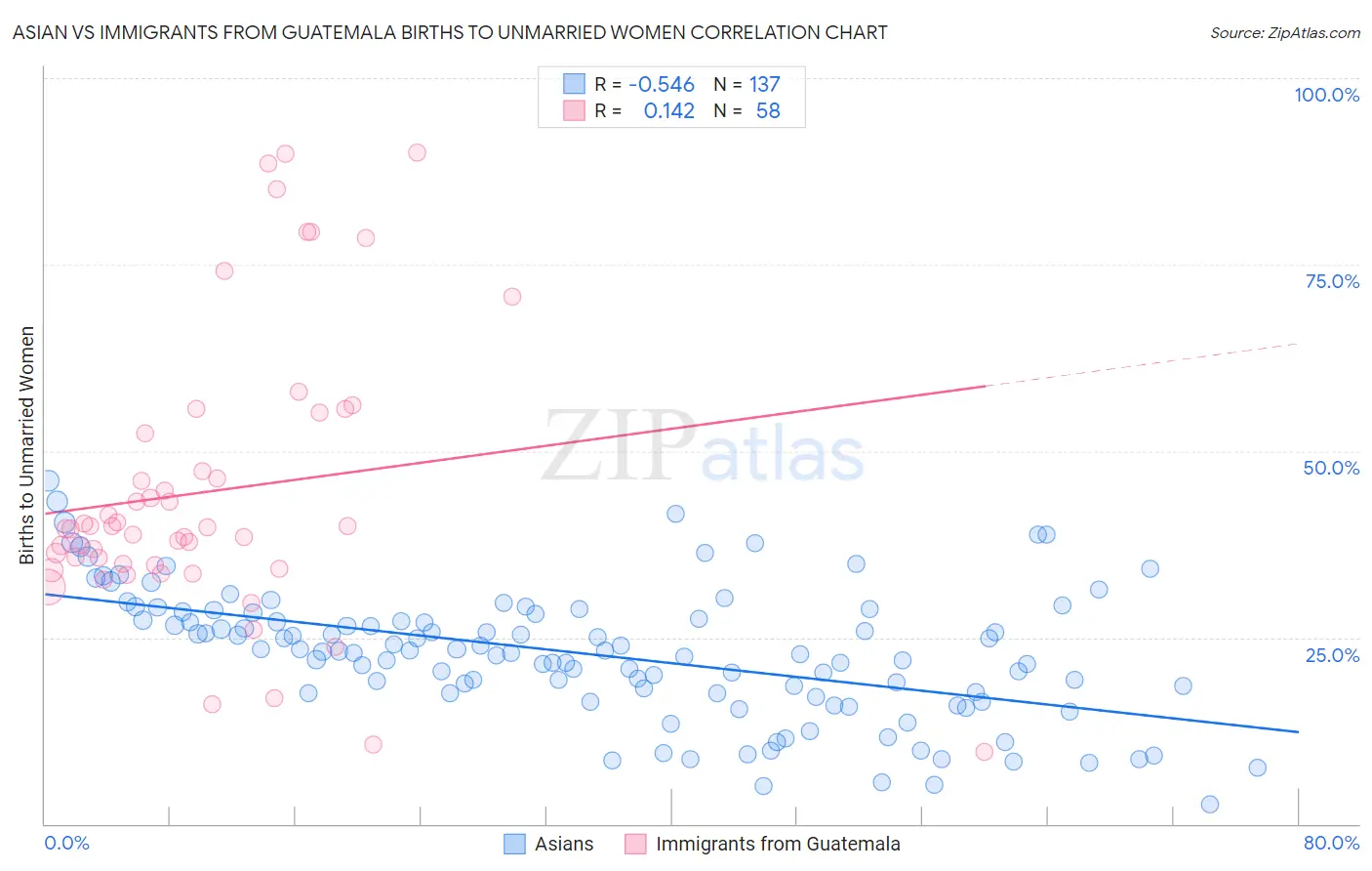 Asian vs Immigrants from Guatemala Births to Unmarried Women