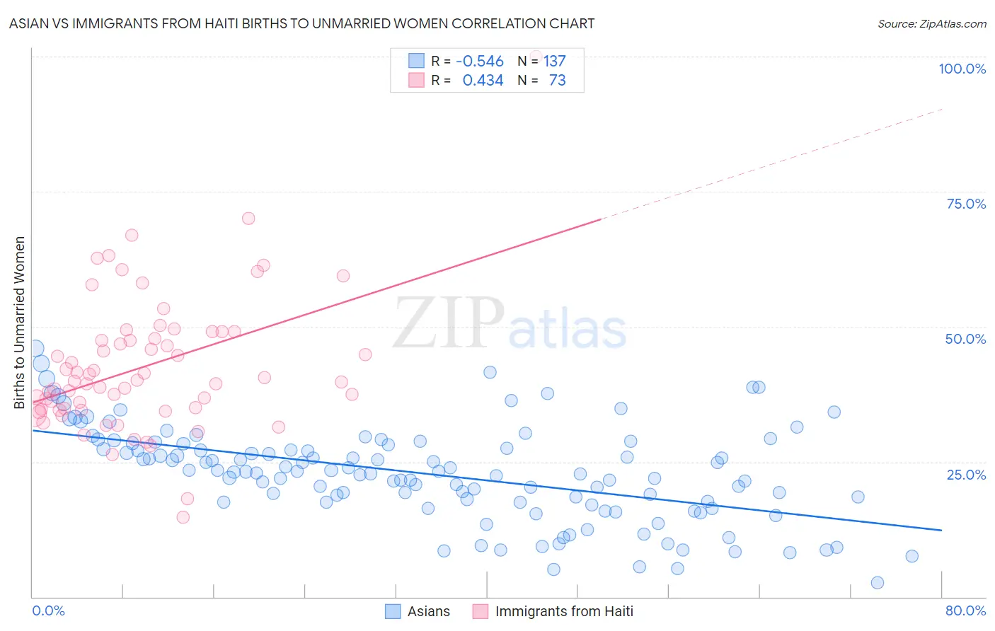 Asian vs Immigrants from Haiti Births to Unmarried Women