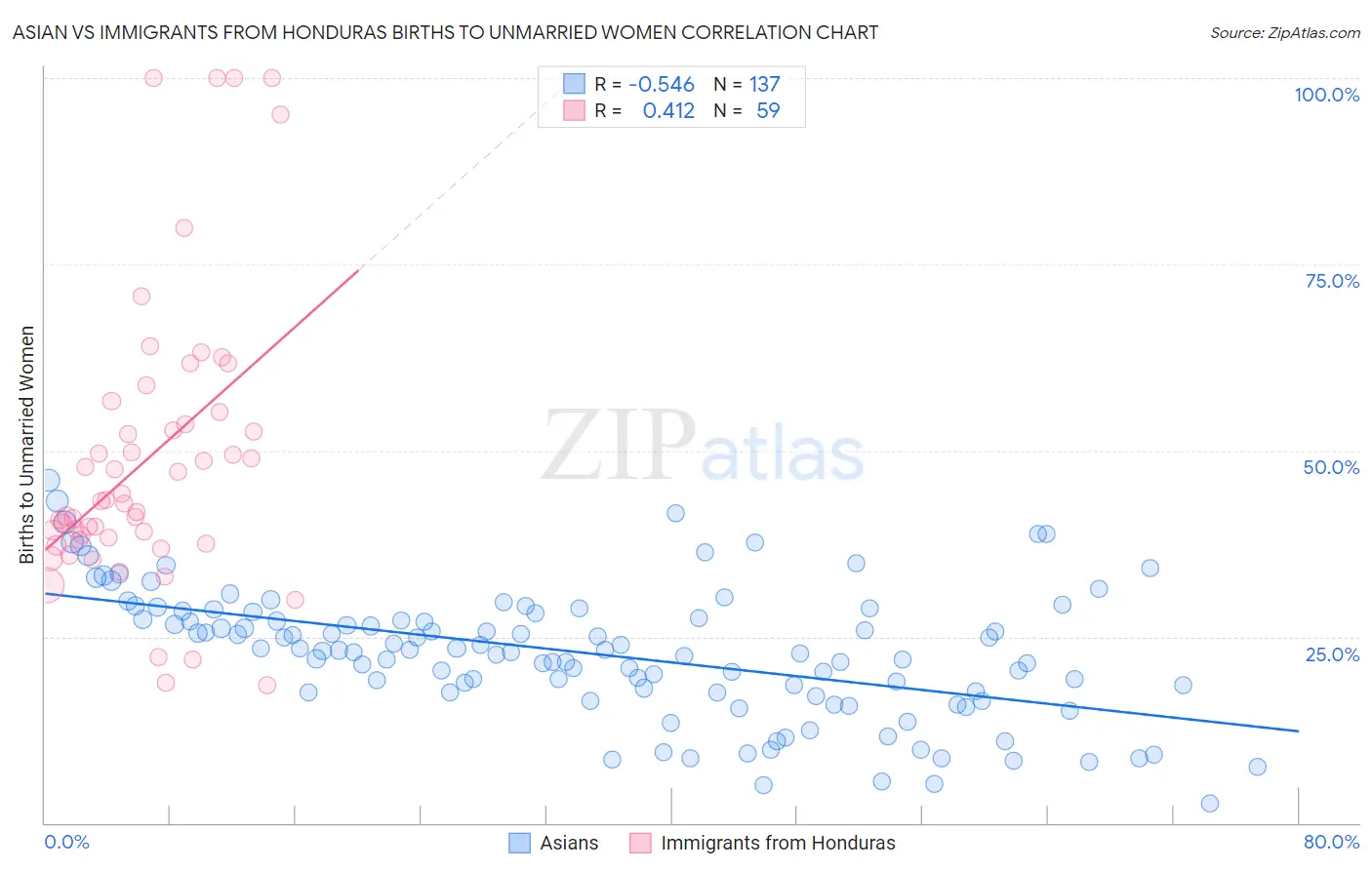 Asian vs Immigrants from Honduras Births to Unmarried Women