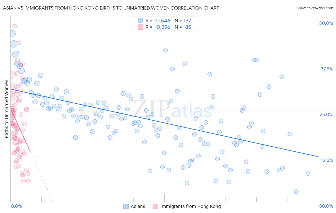 Asian vs Immigrants from Hong Kong Births to Unmarried Women