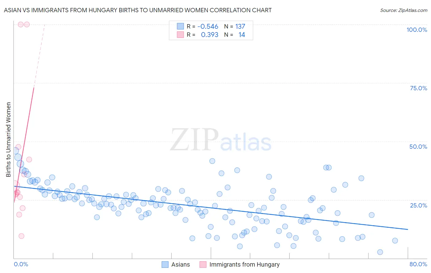 Asian vs Immigrants from Hungary Births to Unmarried Women