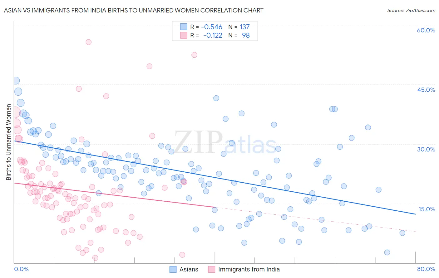 Asian vs Immigrants from India Births to Unmarried Women