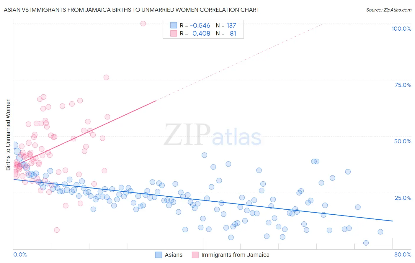 Asian vs Immigrants from Jamaica Births to Unmarried Women