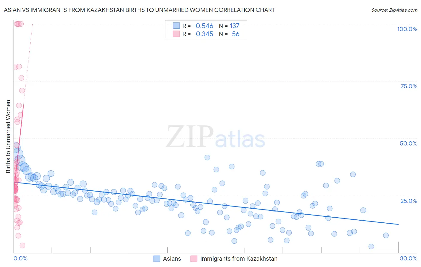 Asian vs Immigrants from Kazakhstan Births to Unmarried Women