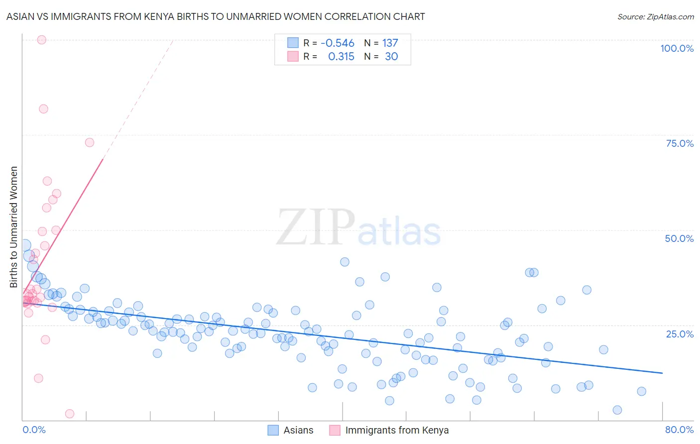 Asian vs Immigrants from Kenya Births to Unmarried Women