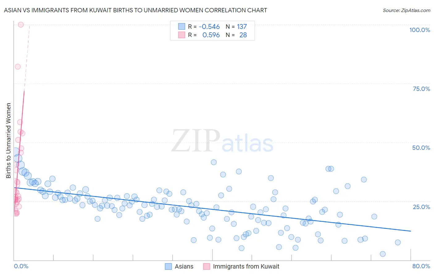 Asian vs Immigrants from Kuwait Births to Unmarried Women