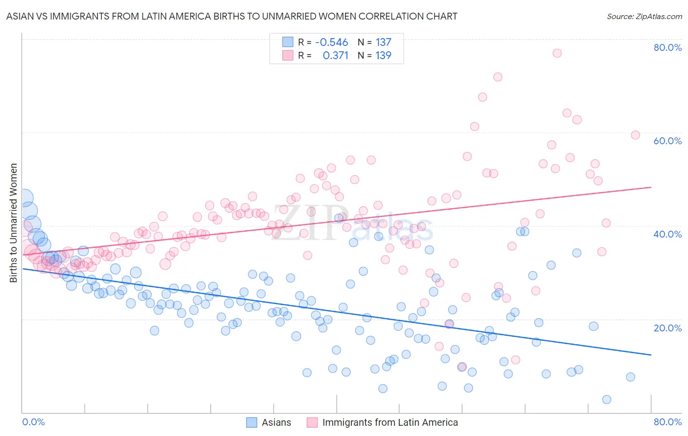 Asian vs Immigrants from Latin America Births to Unmarried Women