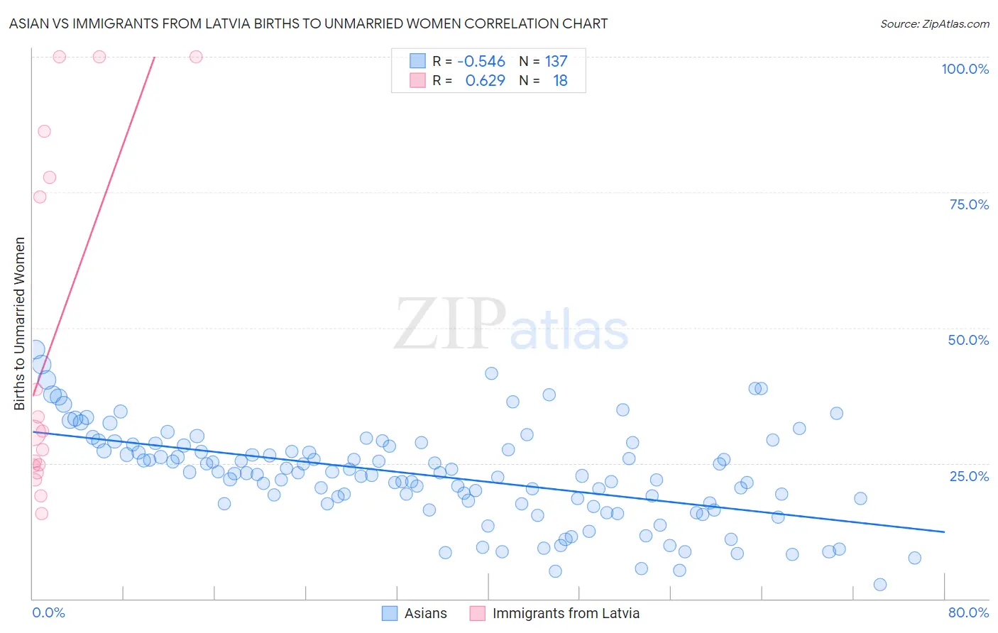 Asian vs Immigrants from Latvia Births to Unmarried Women