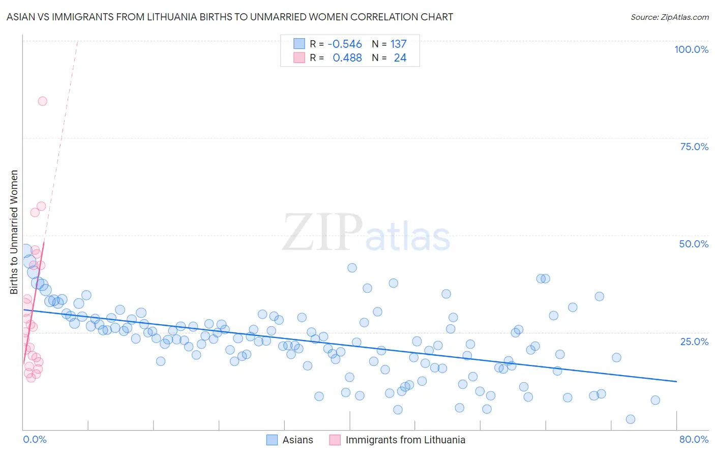 Asian vs Immigrants from Lithuania Births to Unmarried Women