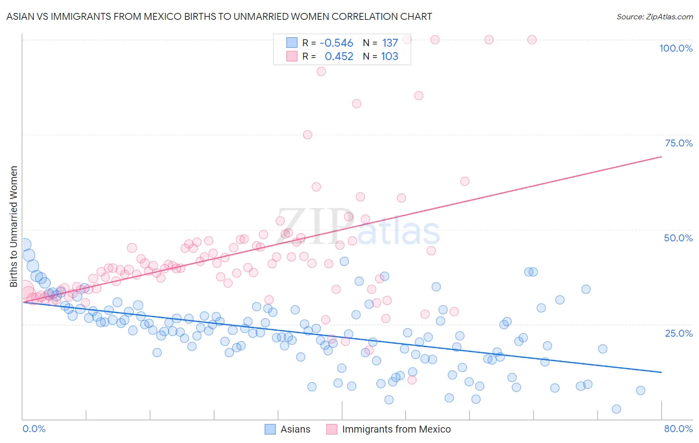 Asian vs Immigrants from Mexico Births to Unmarried Women