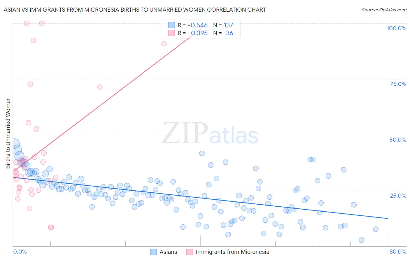 Asian vs Immigrants from Micronesia Births to Unmarried Women