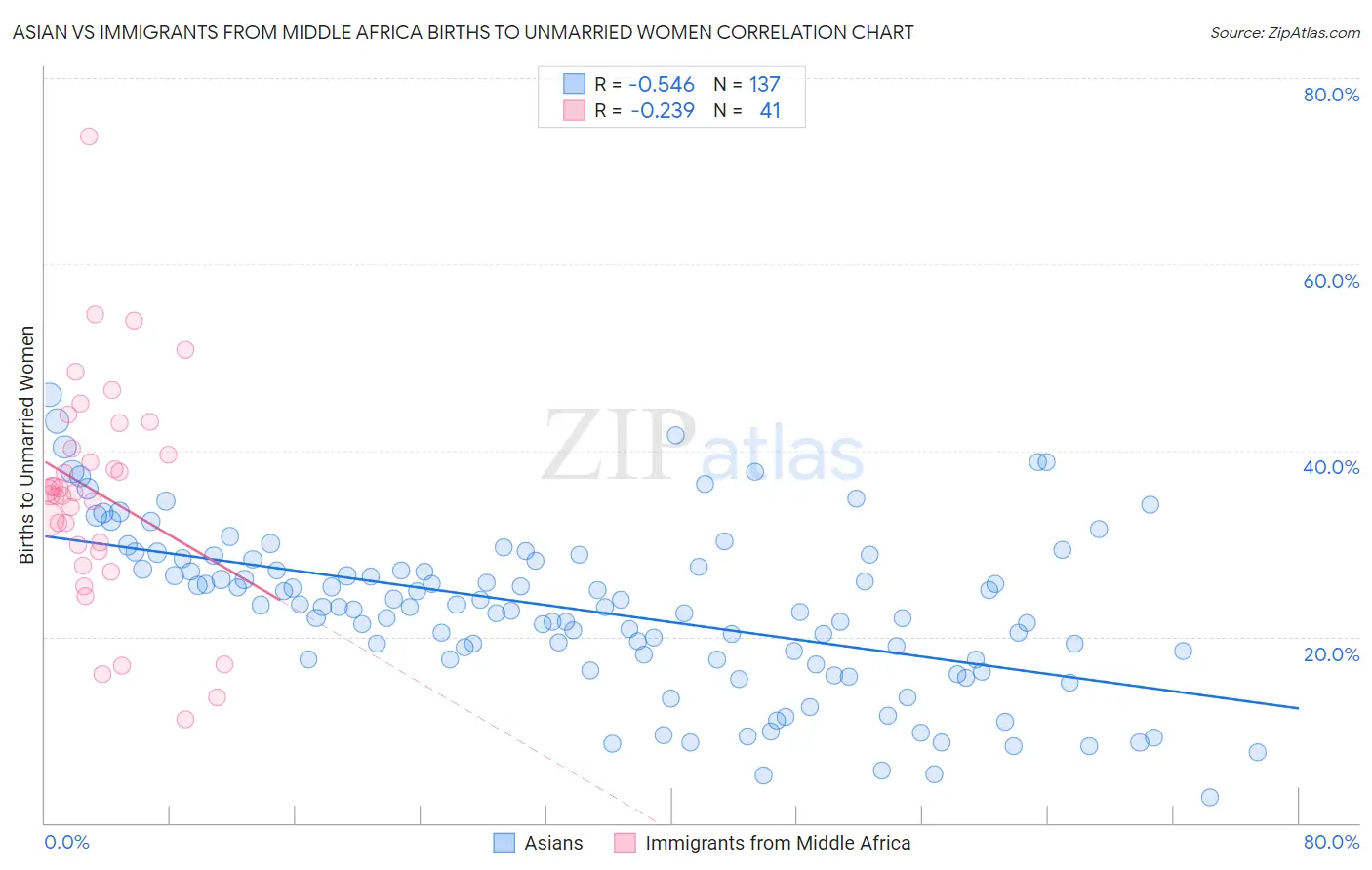 Asian vs Immigrants from Middle Africa Births to Unmarried Women