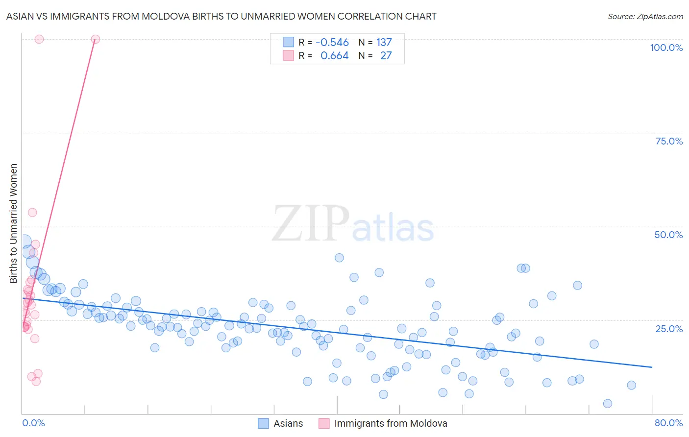 Asian vs Immigrants from Moldova Births to Unmarried Women