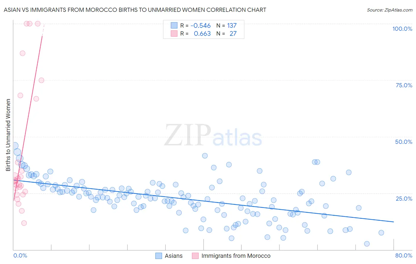 Asian vs Immigrants from Morocco Births to Unmarried Women