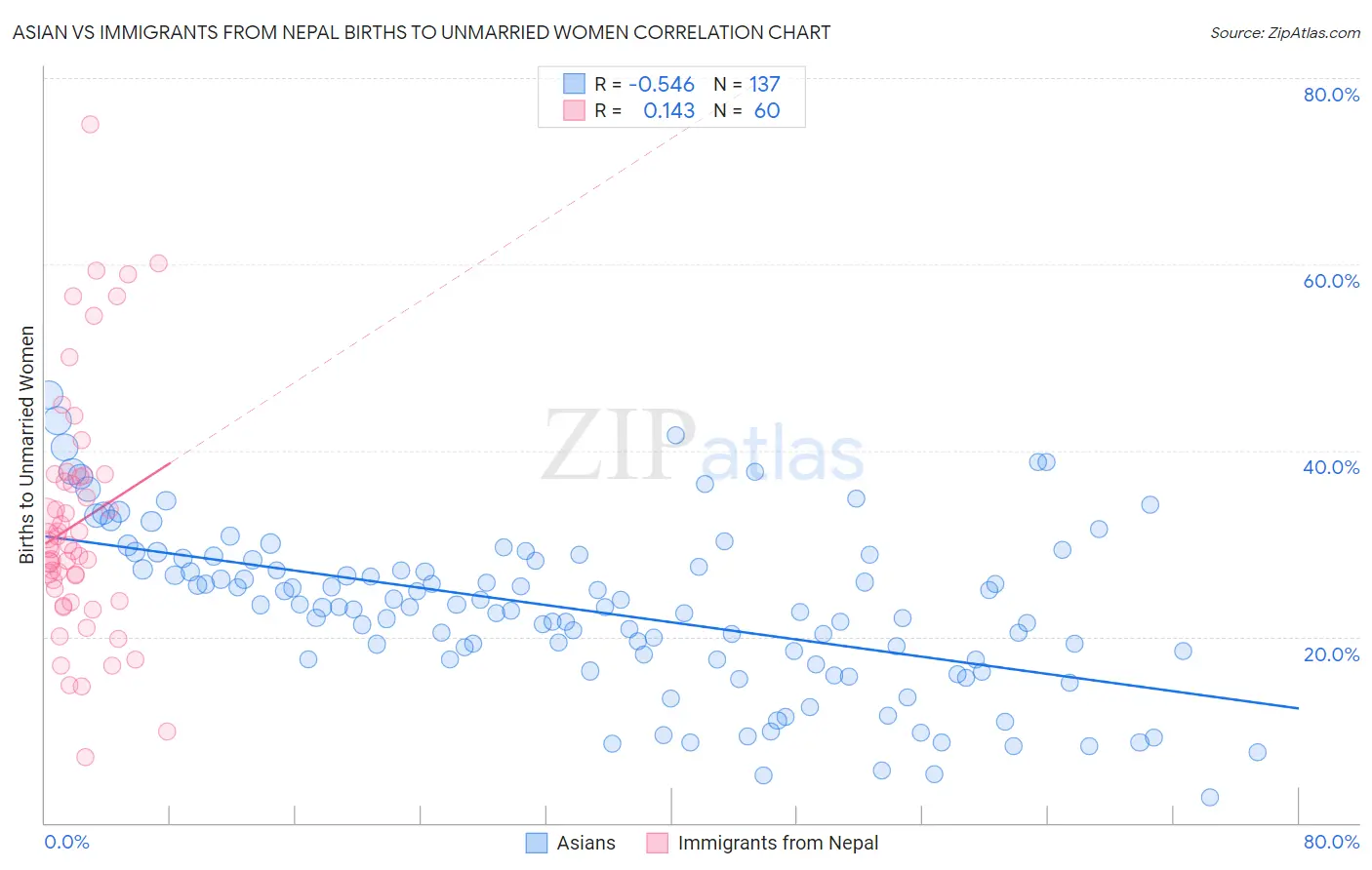 Asian vs Immigrants from Nepal Births to Unmarried Women