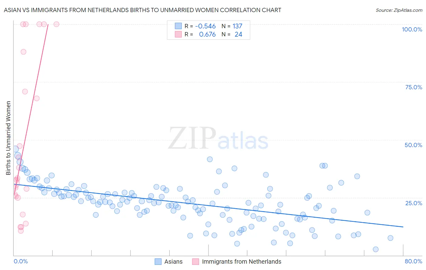 Asian vs Immigrants from Netherlands Births to Unmarried Women