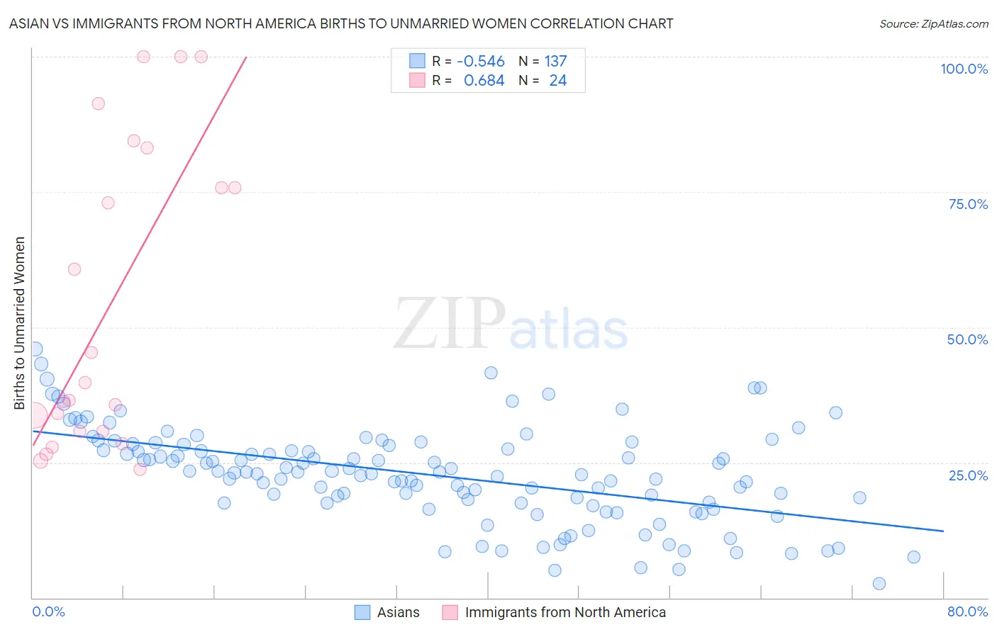 Asian vs Immigrants from North America Births to Unmarried Women