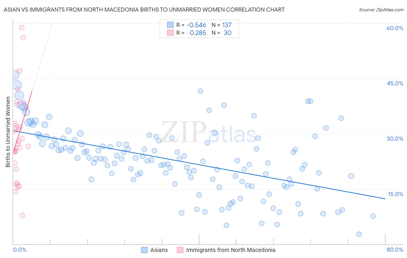 Asian vs Immigrants from North Macedonia Births to Unmarried Women