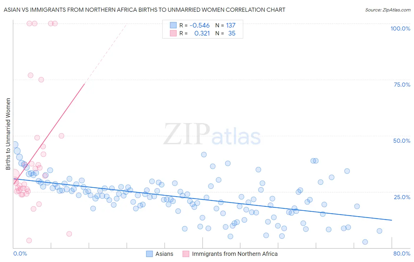 Asian vs Immigrants from Northern Africa Births to Unmarried Women