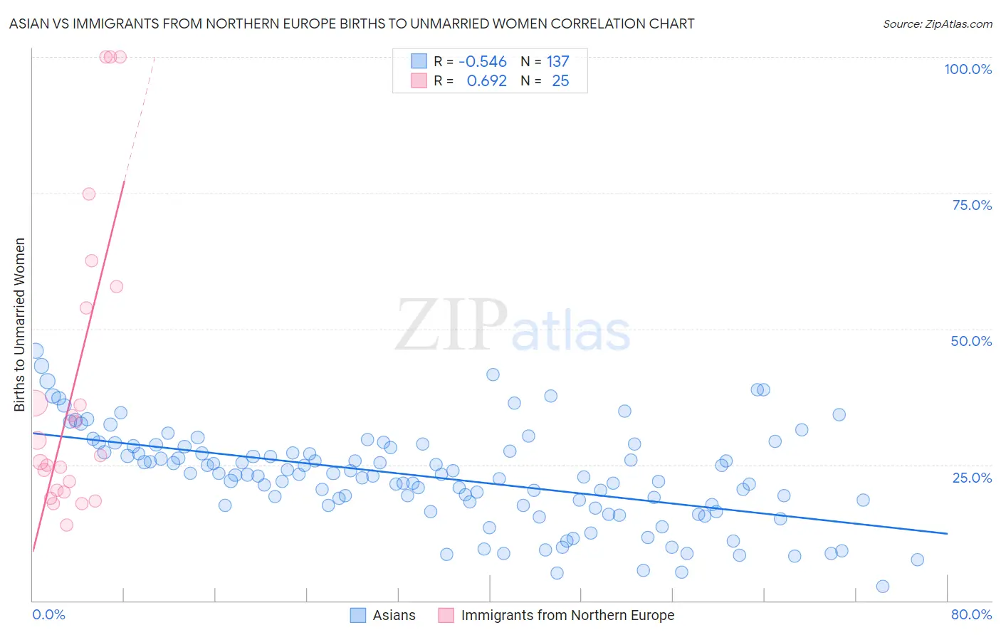 Asian vs Immigrants from Northern Europe Births to Unmarried Women