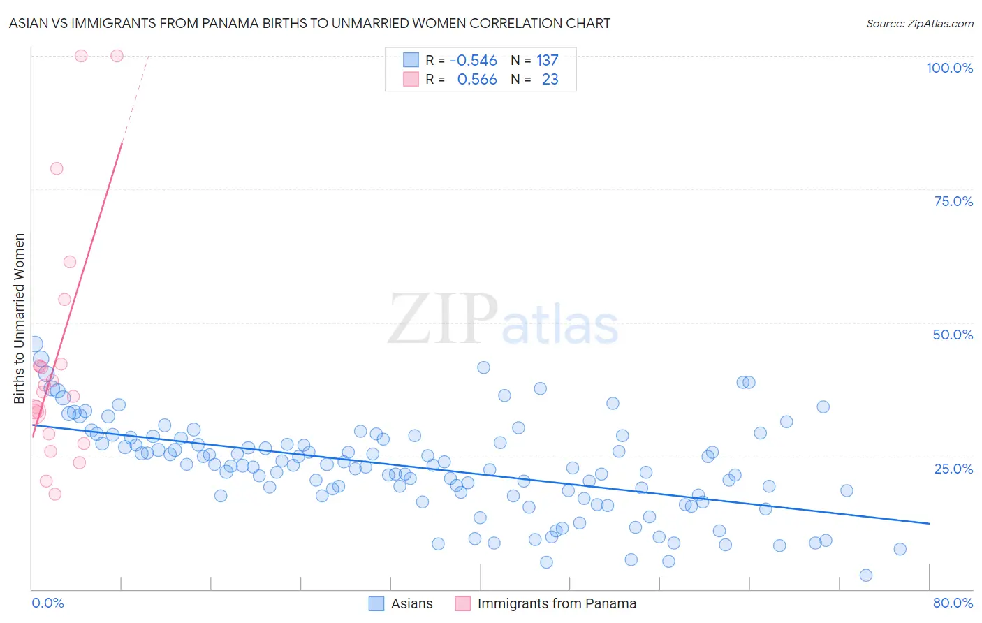 Asian vs Immigrants from Panama Births to Unmarried Women
