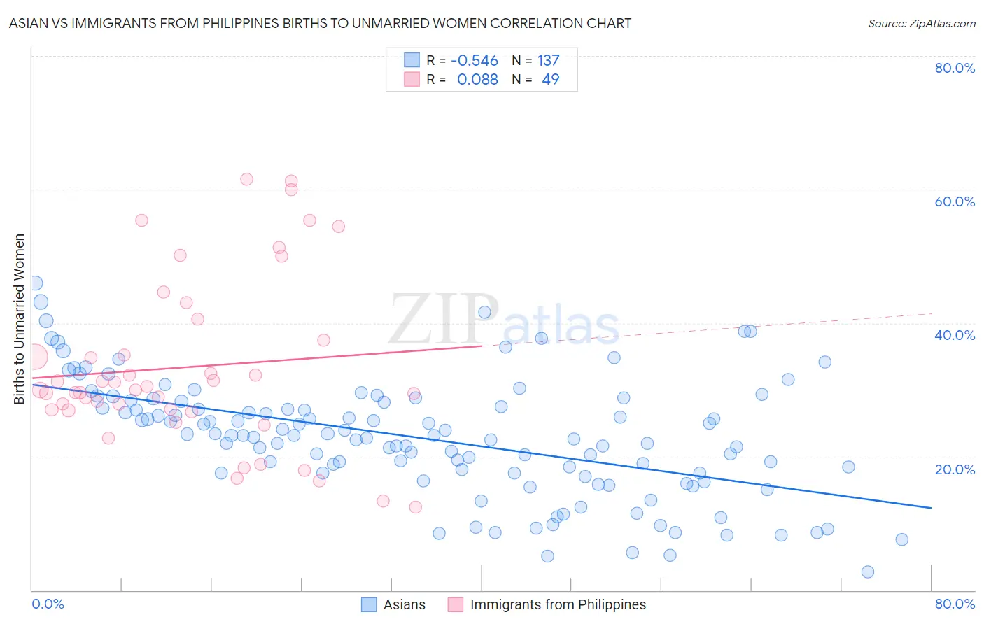 Asian vs Immigrants from Philippines Births to Unmarried Women