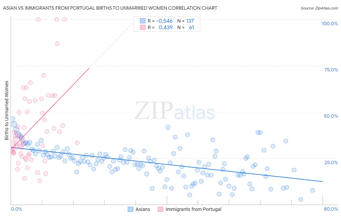 Asian vs Immigrants from Portugal Births to Unmarried Women