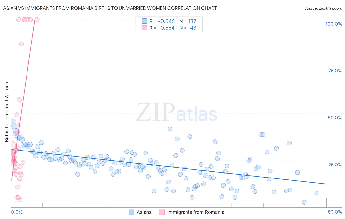 Asian vs Immigrants from Romania Births to Unmarried Women