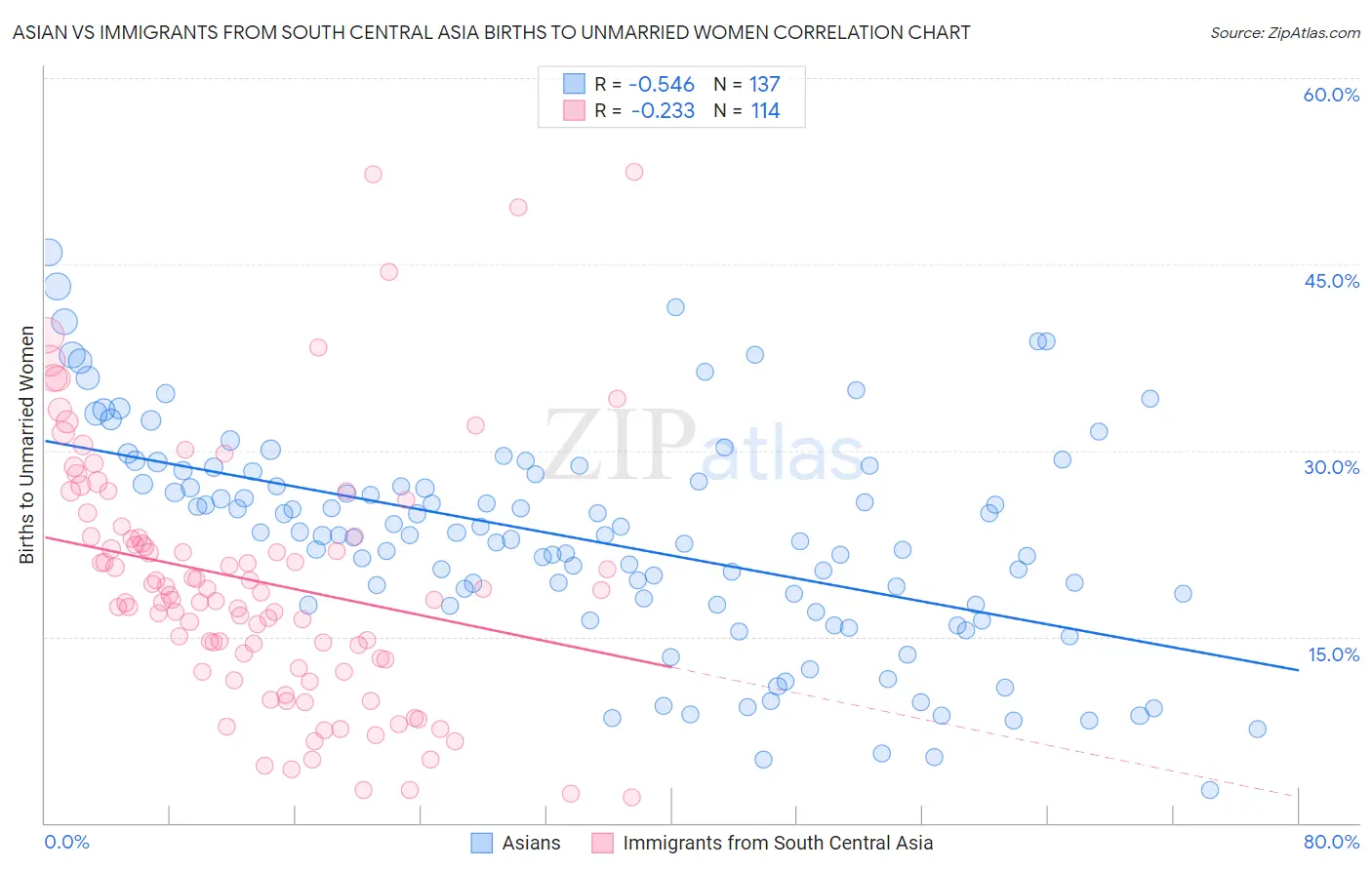 Asian vs Immigrants from South Central Asia Births to Unmarried Women