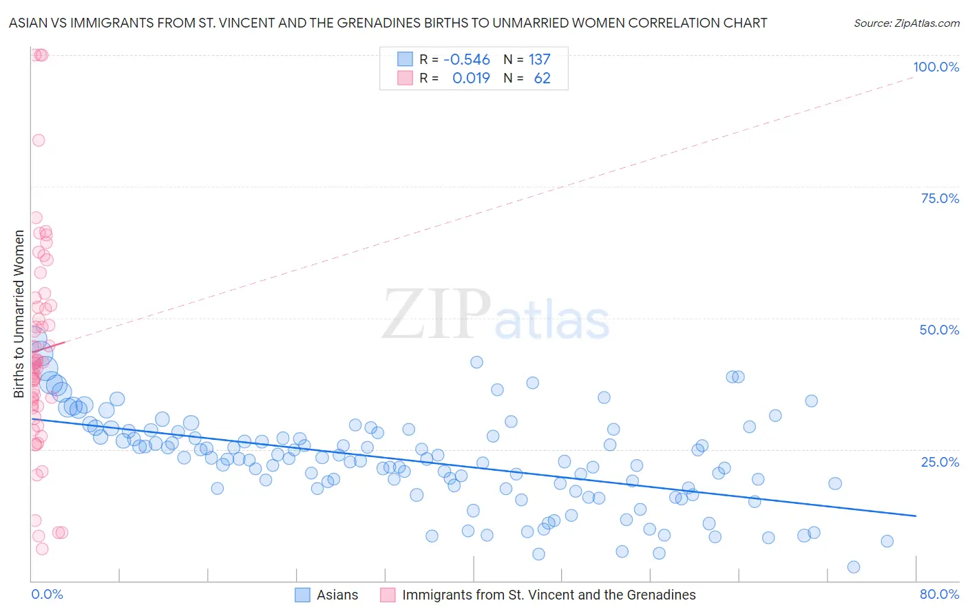 Asian vs Immigrants from St. Vincent and the Grenadines Births to Unmarried Women