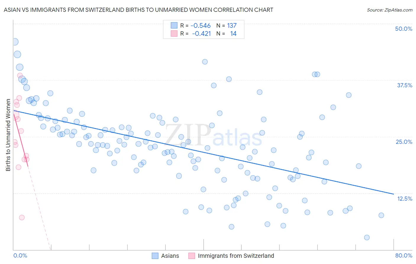 Asian vs Immigrants from Switzerland Births to Unmarried Women