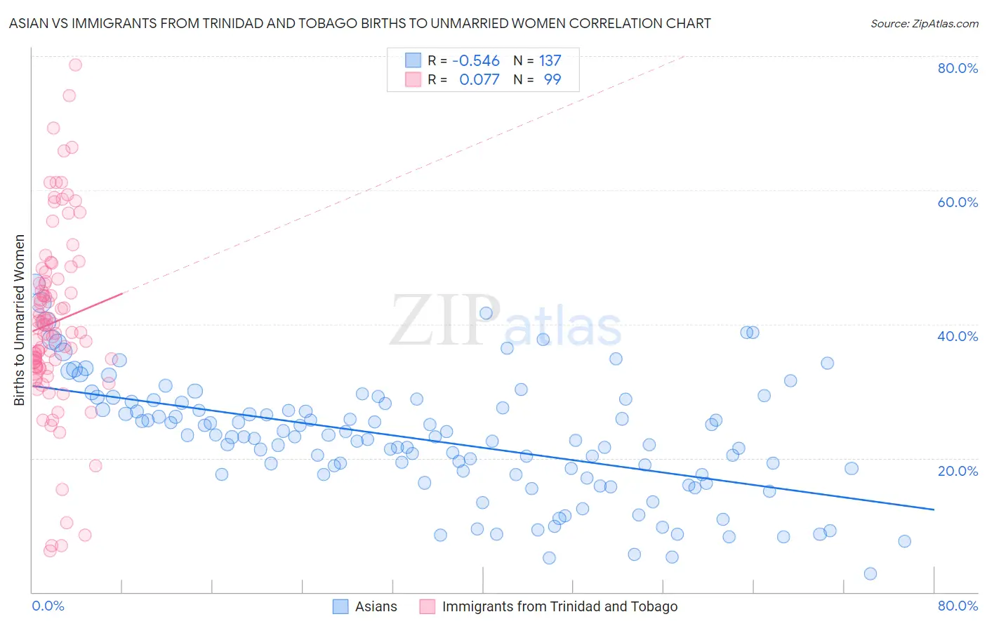 Asian vs Immigrants from Trinidad and Tobago Births to Unmarried Women