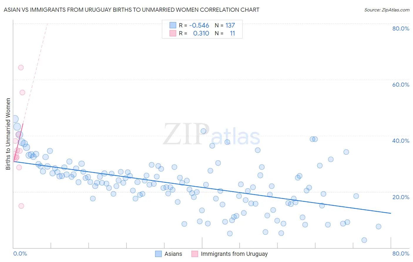 Asian vs Immigrants from Uruguay Births to Unmarried Women