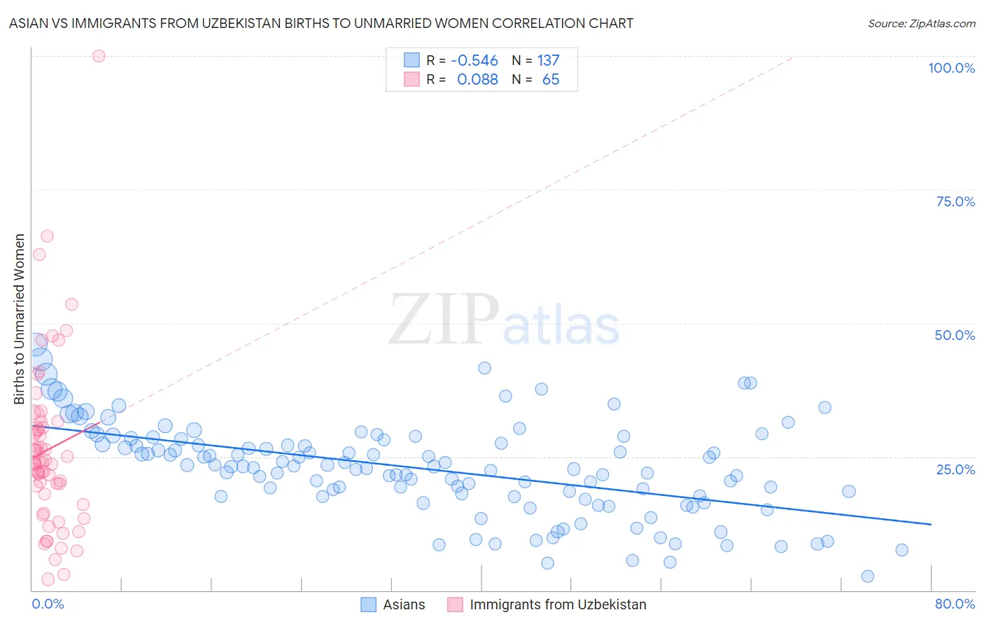 Asian vs Immigrants from Uzbekistan Births to Unmarried Women