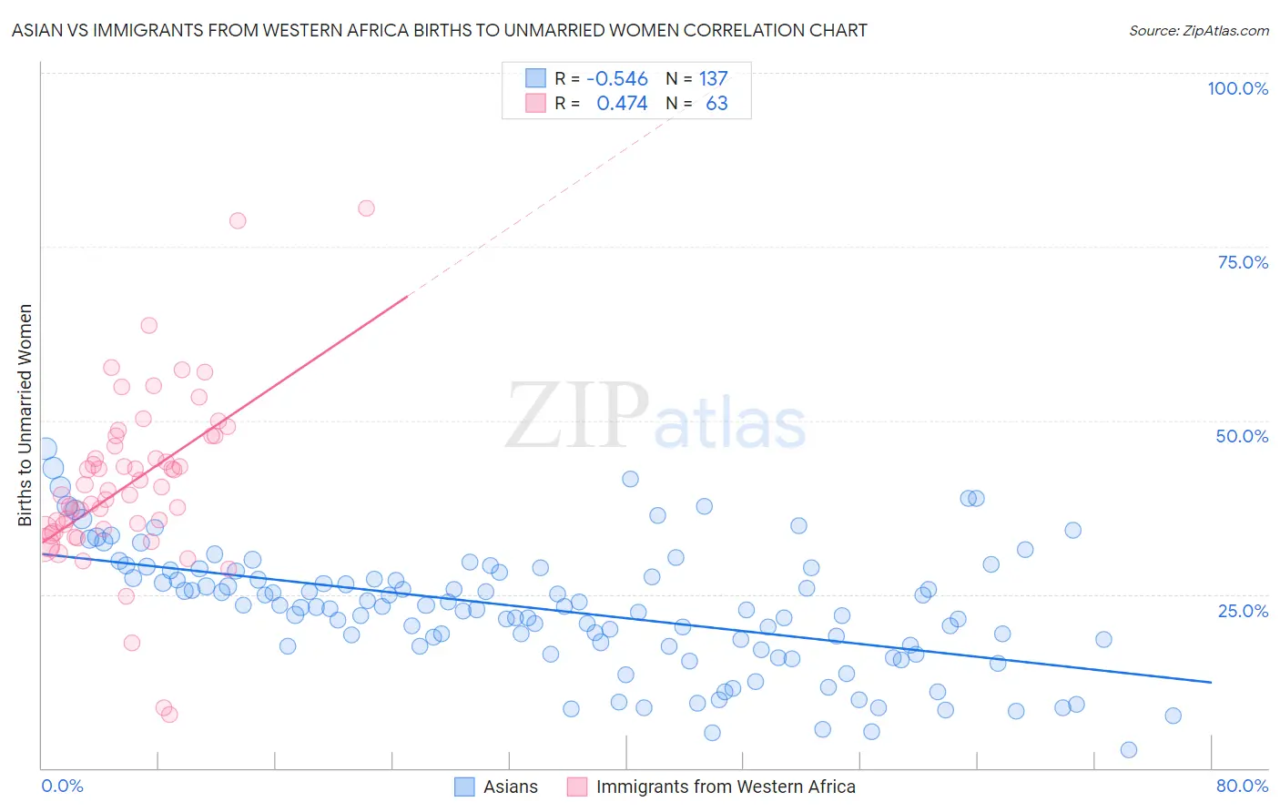 Asian vs Immigrants from Western Africa Births to Unmarried Women