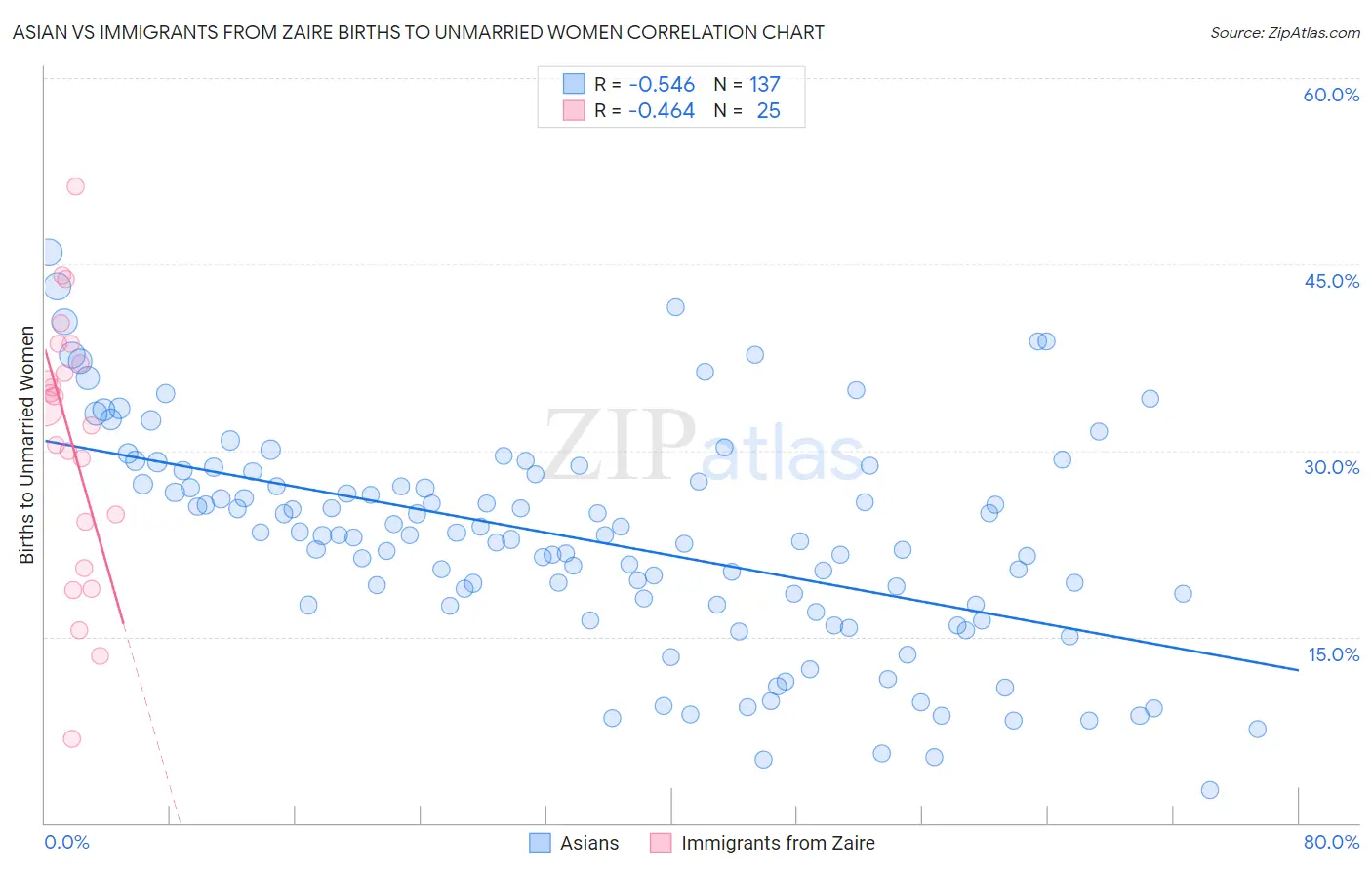 Asian vs Immigrants from Zaire Births to Unmarried Women