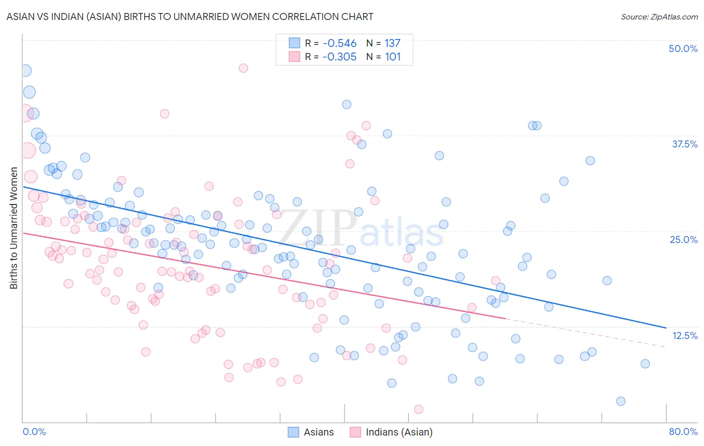 Asian vs Indian (Asian) Births to Unmarried Women