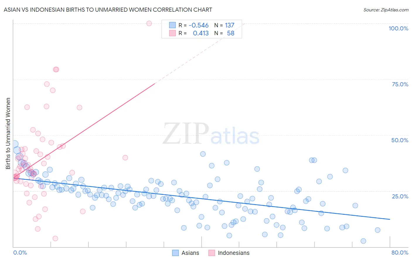 Asian vs Indonesian Births to Unmarried Women