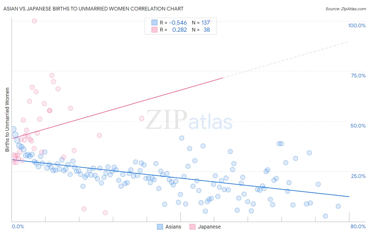 Asian vs Japanese Births to Unmarried Women