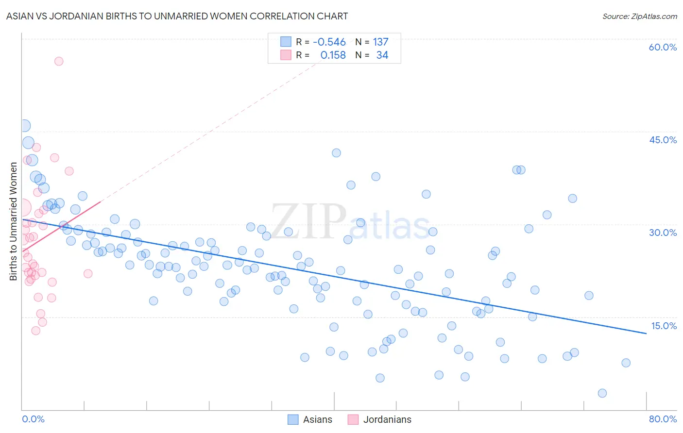 Asian vs Jordanian Births to Unmarried Women