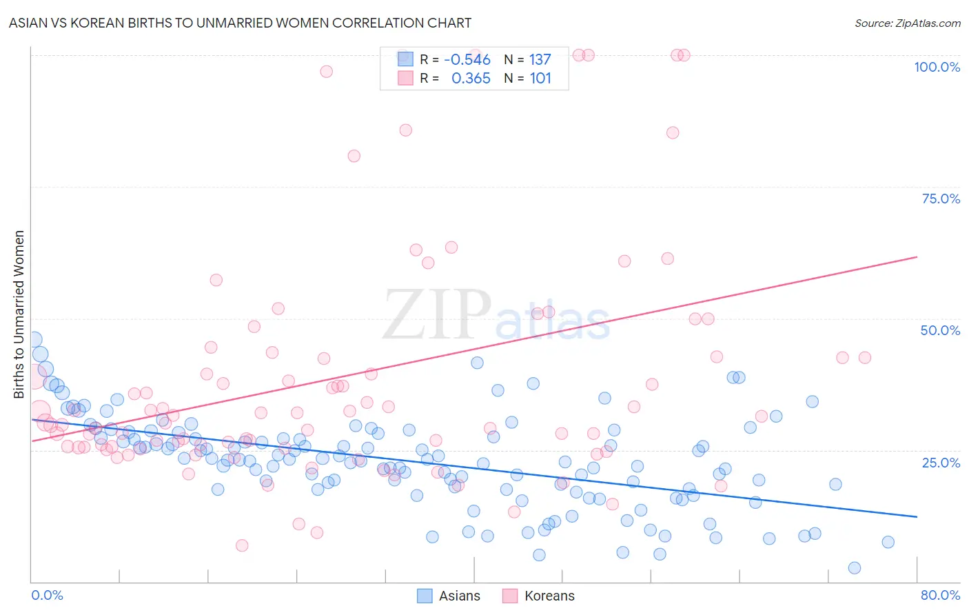Asian vs Korean Births to Unmarried Women
