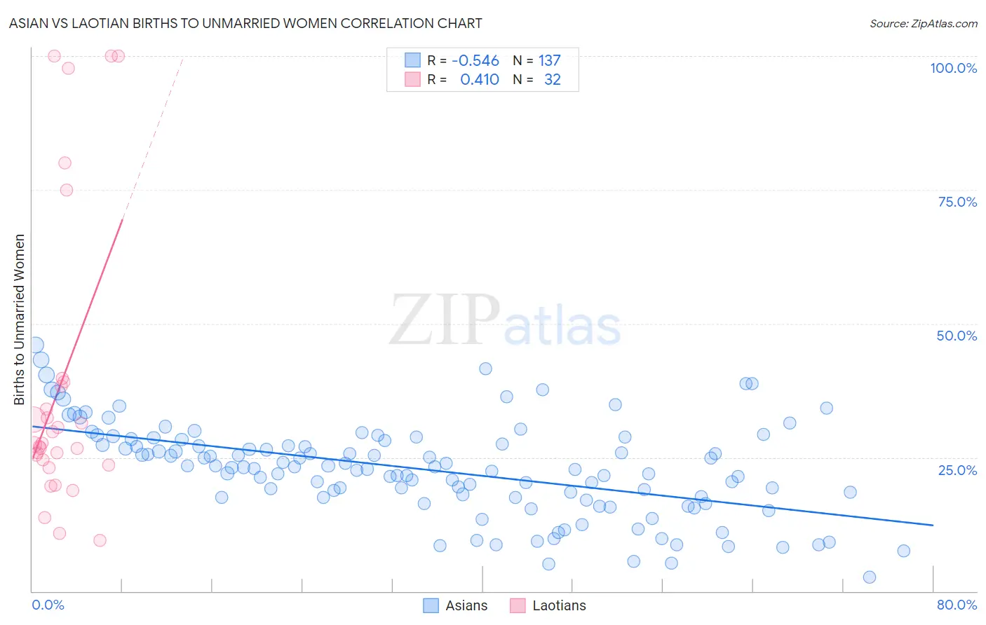 Asian vs Laotian Births to Unmarried Women