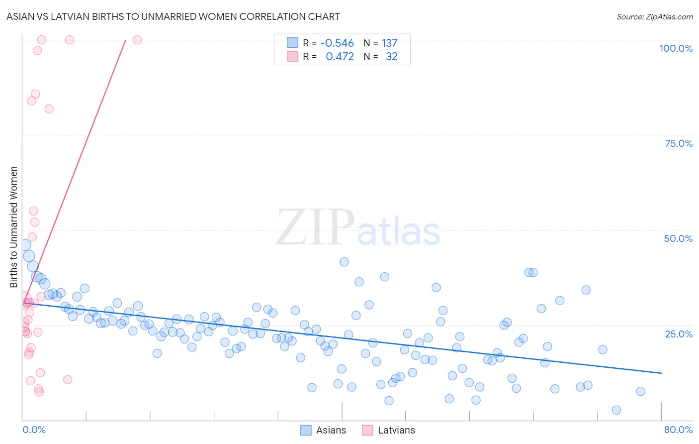 Asian vs Latvian Births to Unmarried Women