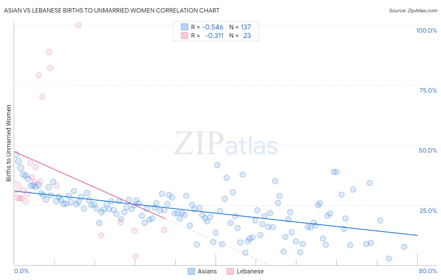 Asian vs Lebanese Births to Unmarried Women