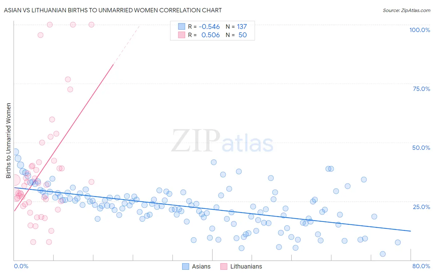 Asian vs Lithuanian Births to Unmarried Women