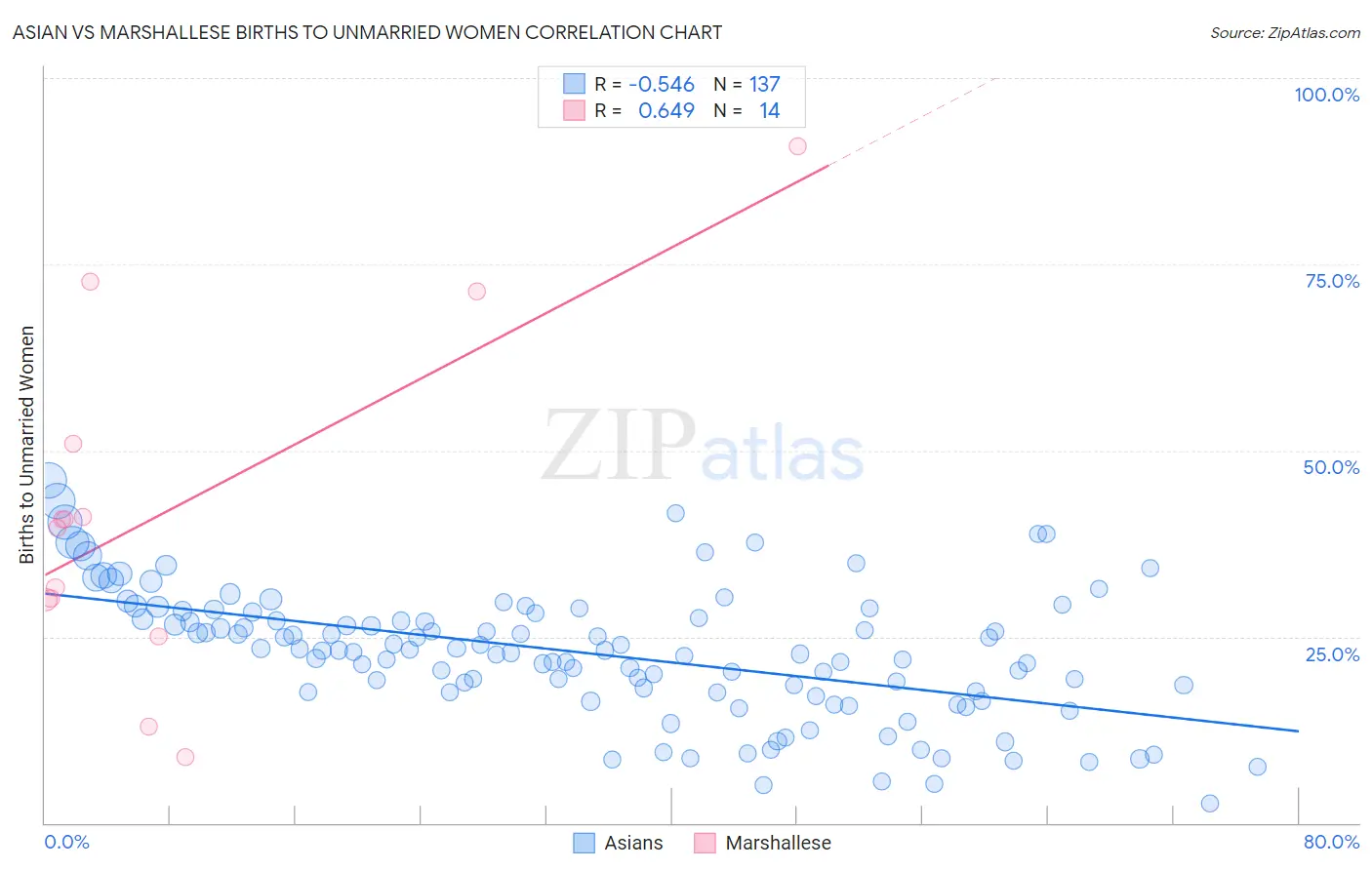 Asian vs Marshallese Births to Unmarried Women