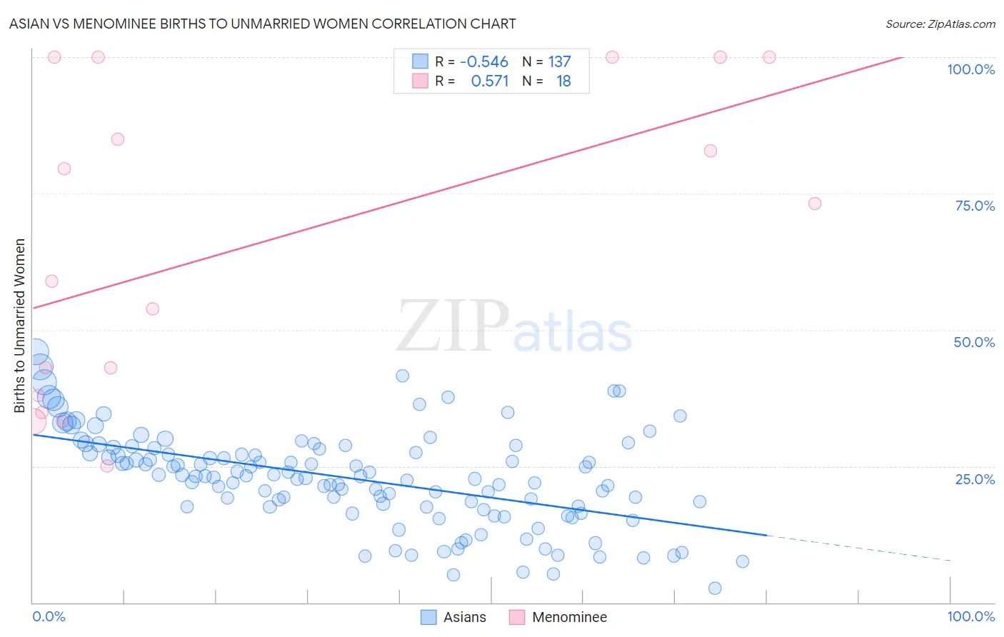 Asian vs Menominee Births to Unmarried Women