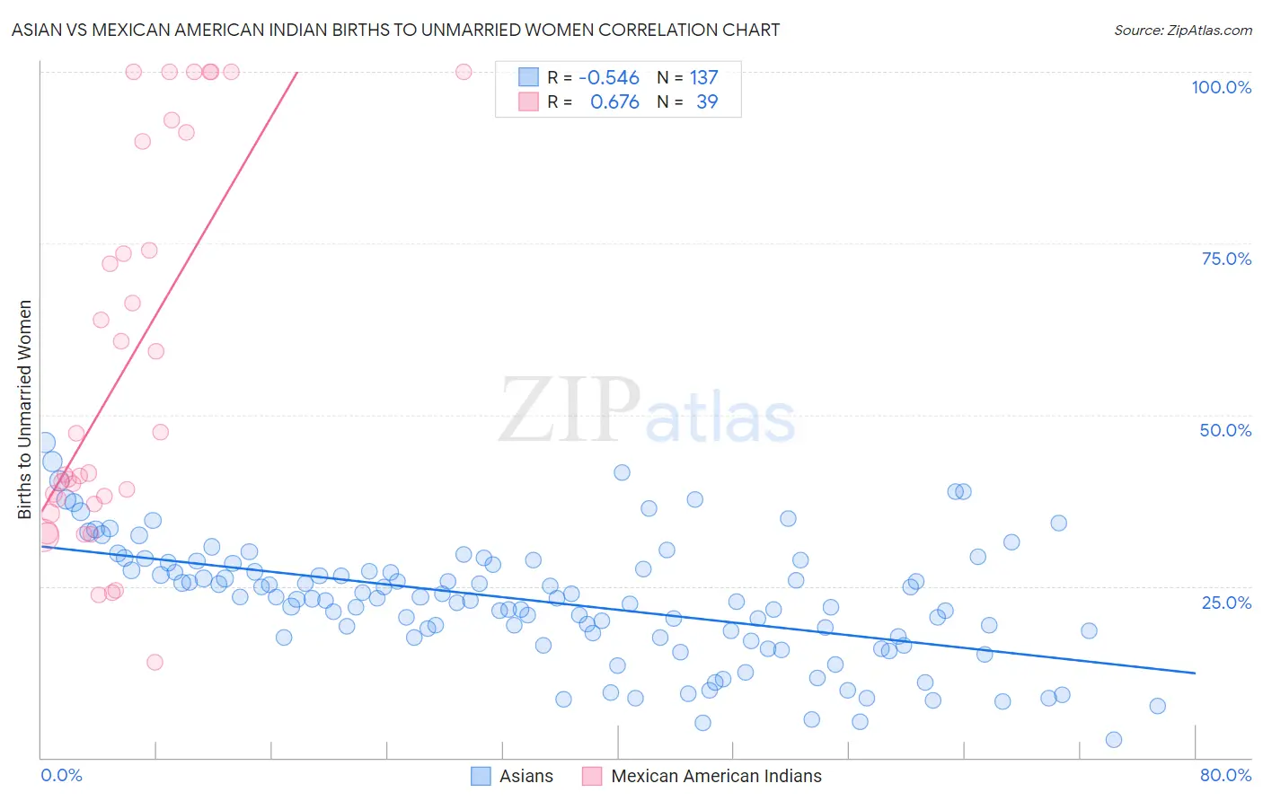 Asian vs Mexican American Indian Births to Unmarried Women