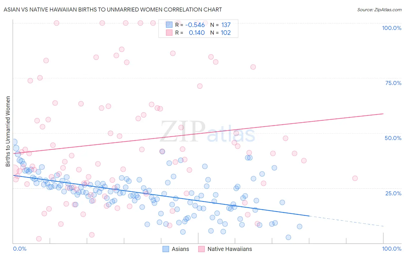 Asian vs Native Hawaiian Births to Unmarried Women