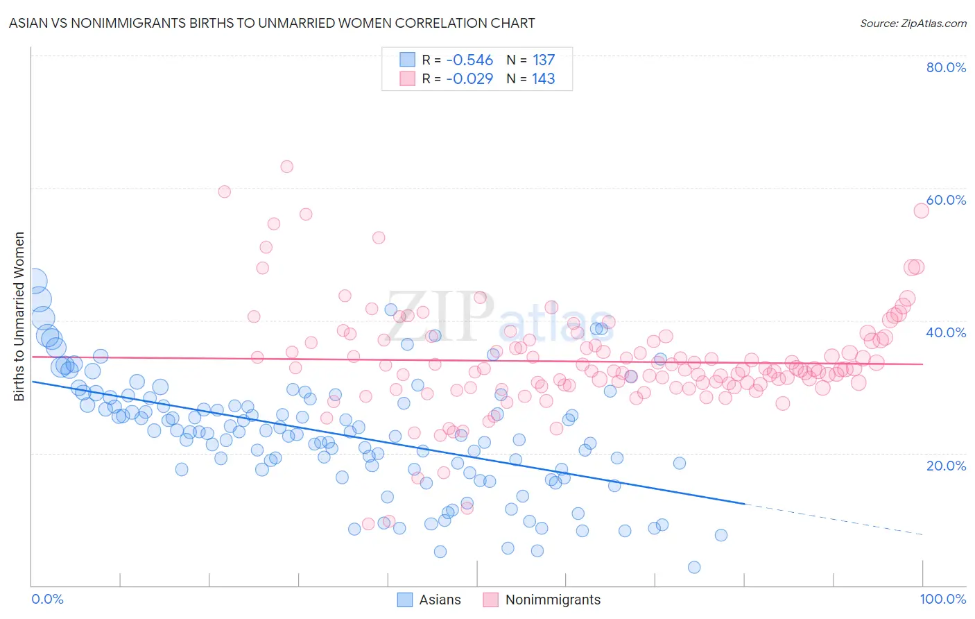 Asian vs Nonimmigrants Births to Unmarried Women